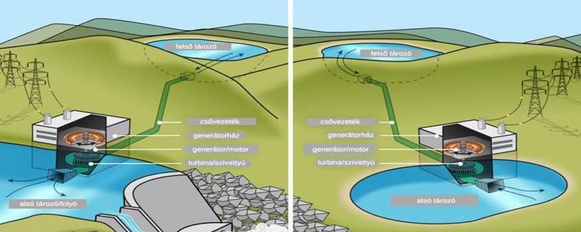 szivattyús energiatározó