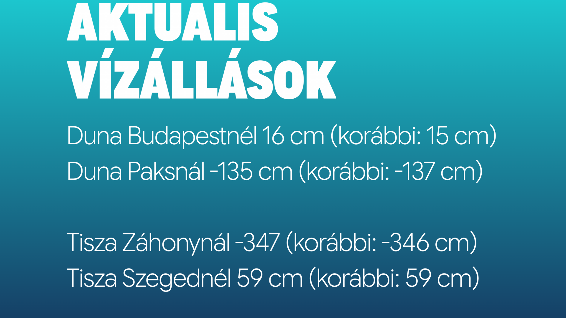 Aktuális vízállás