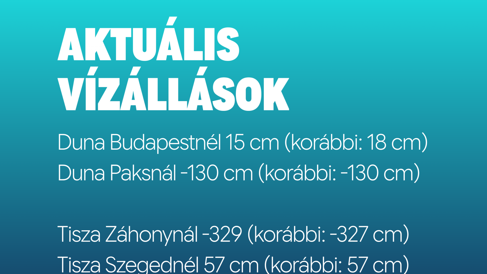 Aktuális vízállás